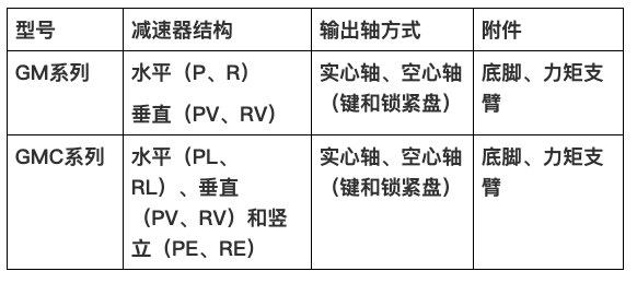 國茂減速機(jī)集團(tuán)新品GM、GMC系列新品減速機(jī)