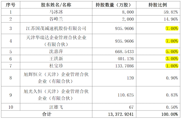 增資完成后中重科技的股東結(jié)構(gòu)